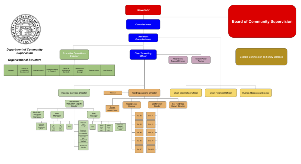 Dcs organizational structure department of community supervision