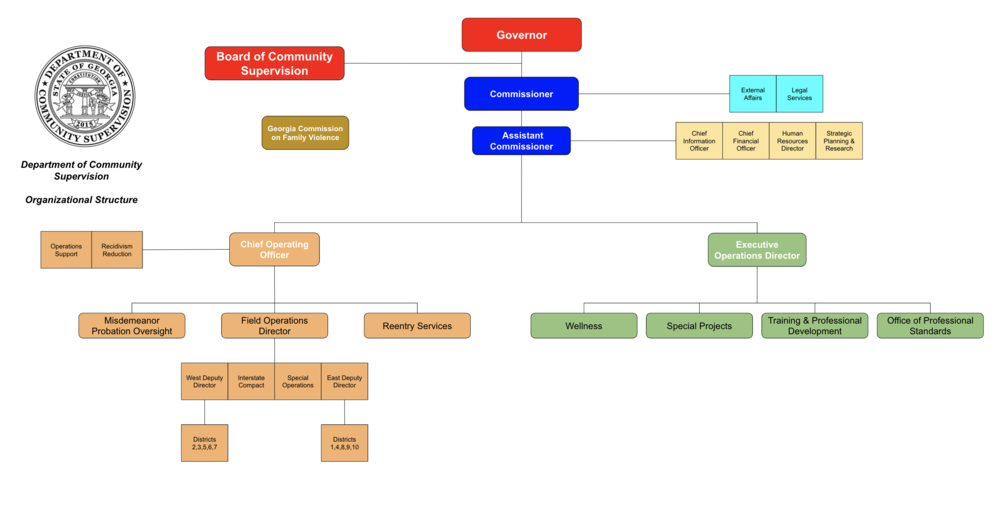 Organization Structure 2020