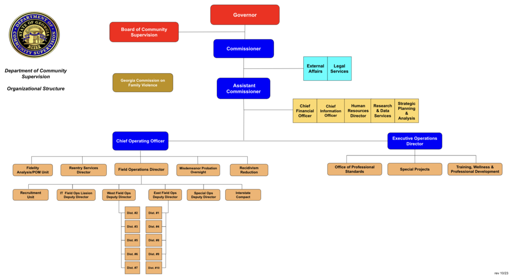 Organizational Structure 2023