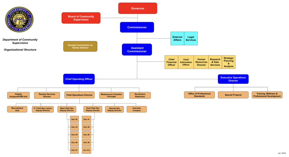 state government structure chart