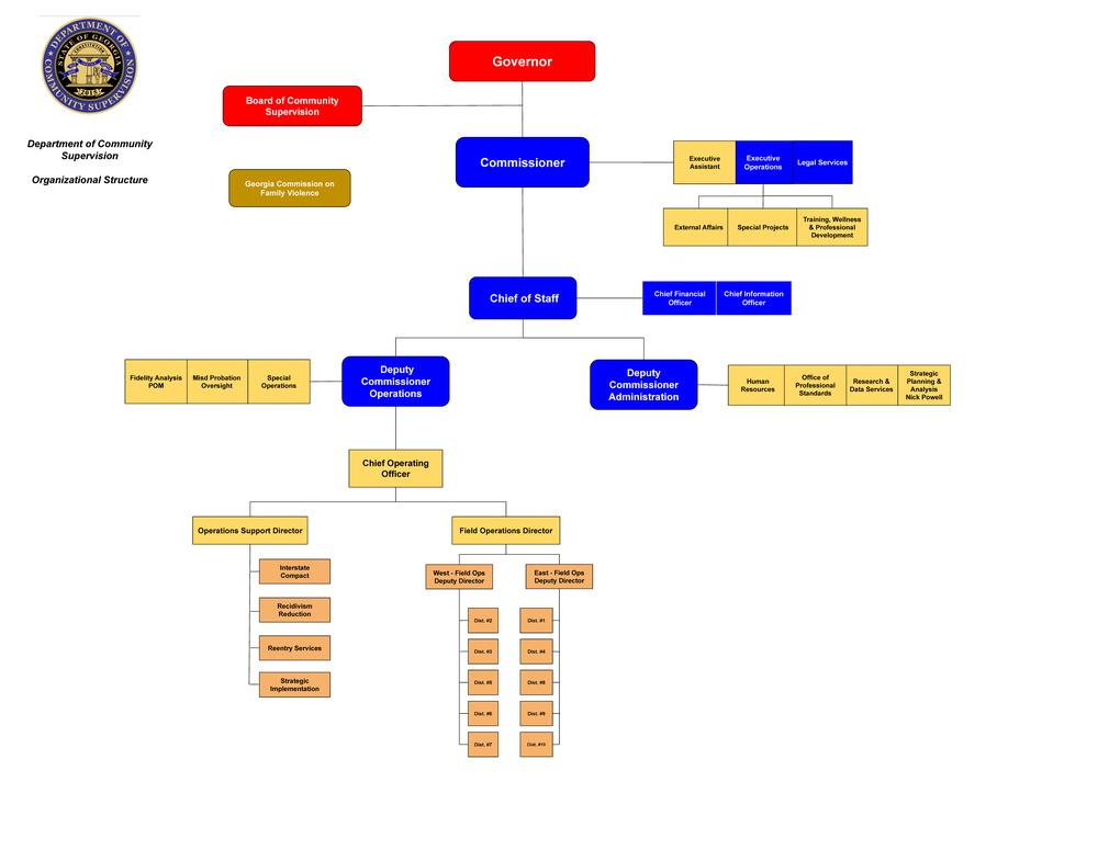 DCS Organizational Chart 2025