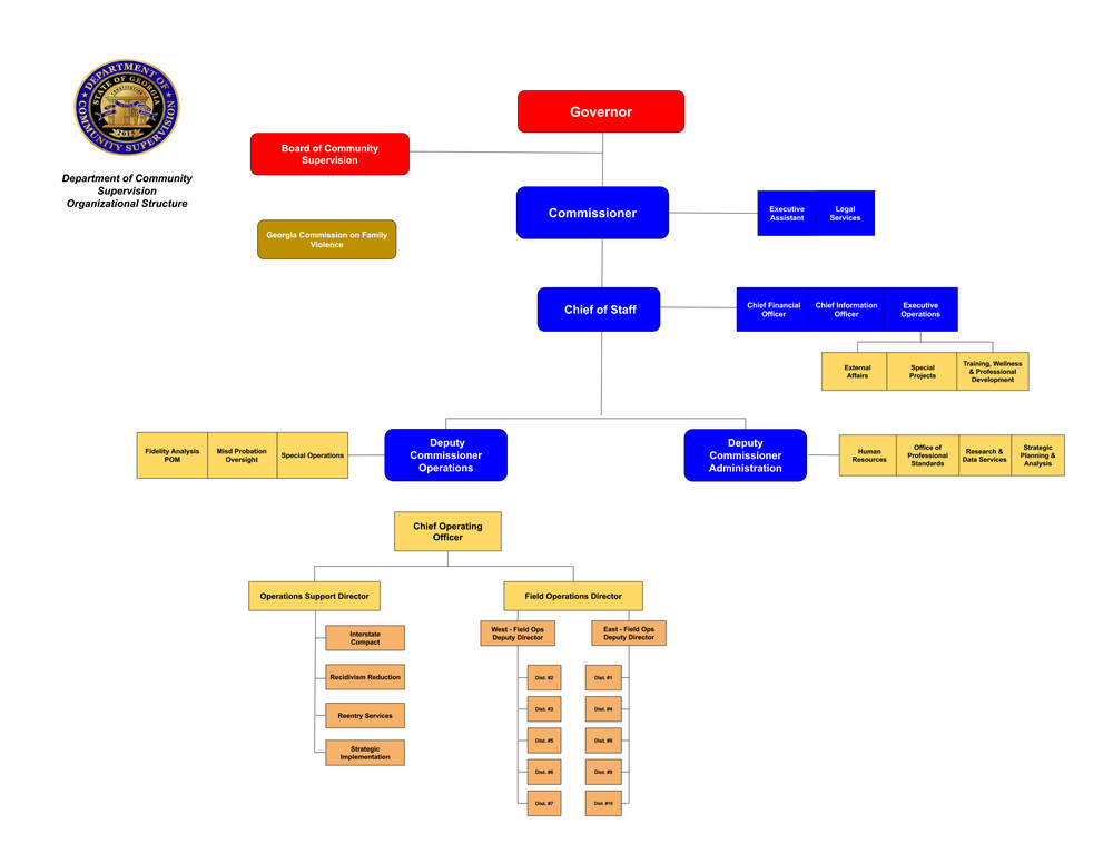 DCS Hierarchy chart