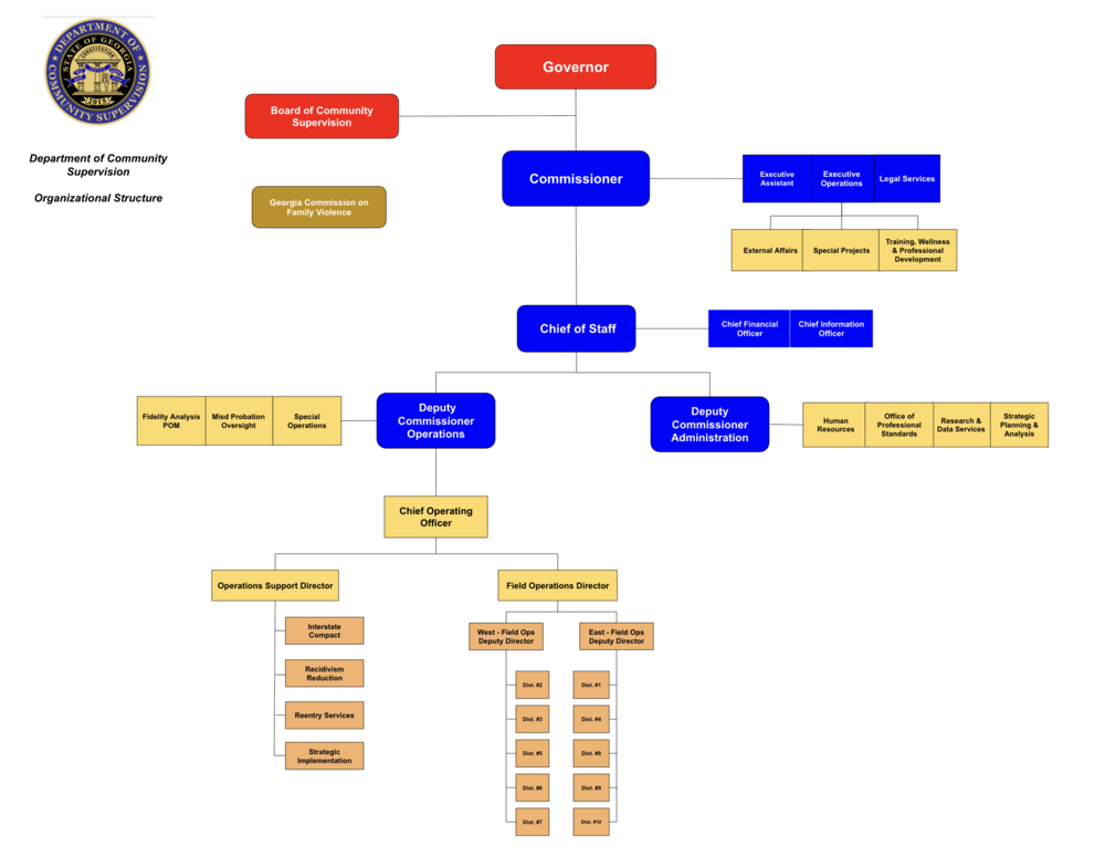 Org Chart