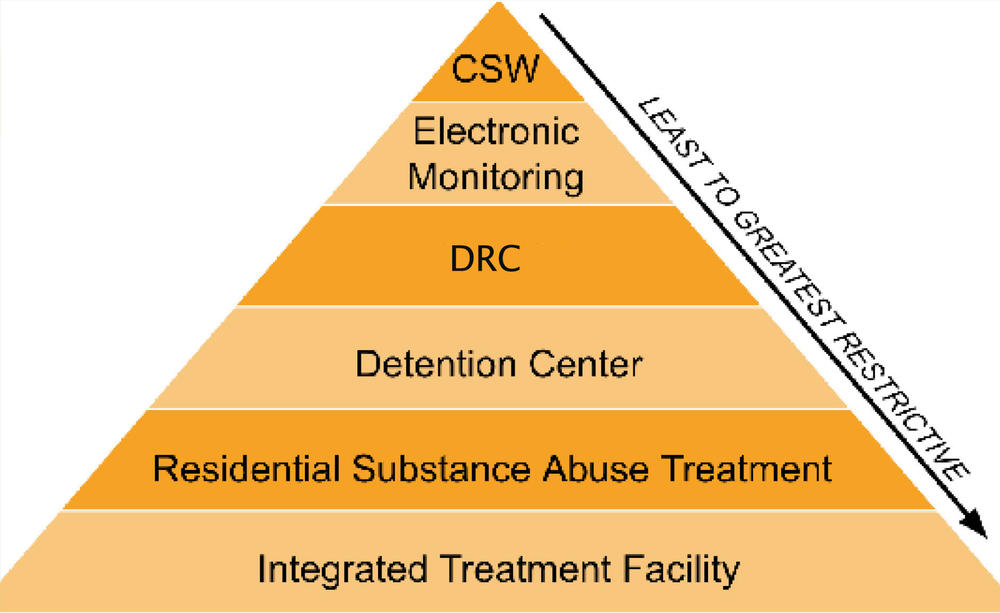 Sentencing Pyramid Graphic
